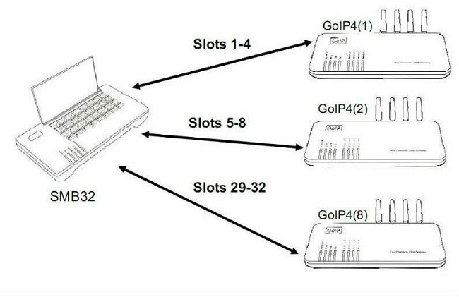 sim box gateway